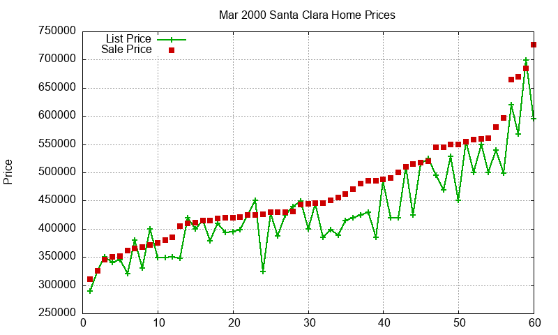 Santa Clara Homes Just Sold 2000-03 Santa Clara Homes Just Sold 2000-03