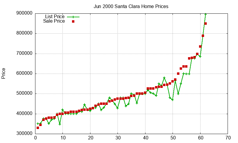 Santa Clara Homes Just Sold 2000-06 Santa Clara Homes Just Sold 2000-06