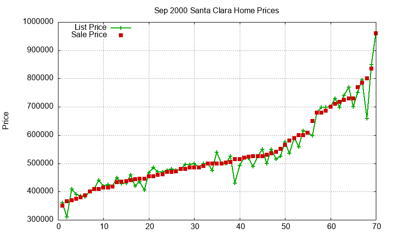 Santa Clara Homes Just Sold 2000-09