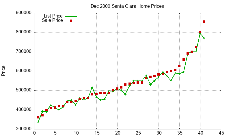 Santa Clara Homes Just Sold 2000-12 Santa Clara Homes Just Sold 2000-12