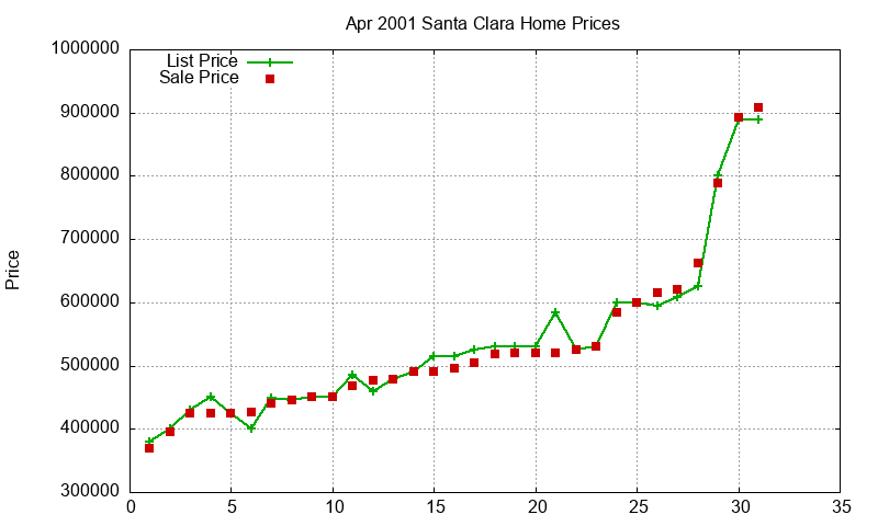 Santa Clara Homes Just Sold 2001-04 Santa Clara Homes Just Sold 2001-04