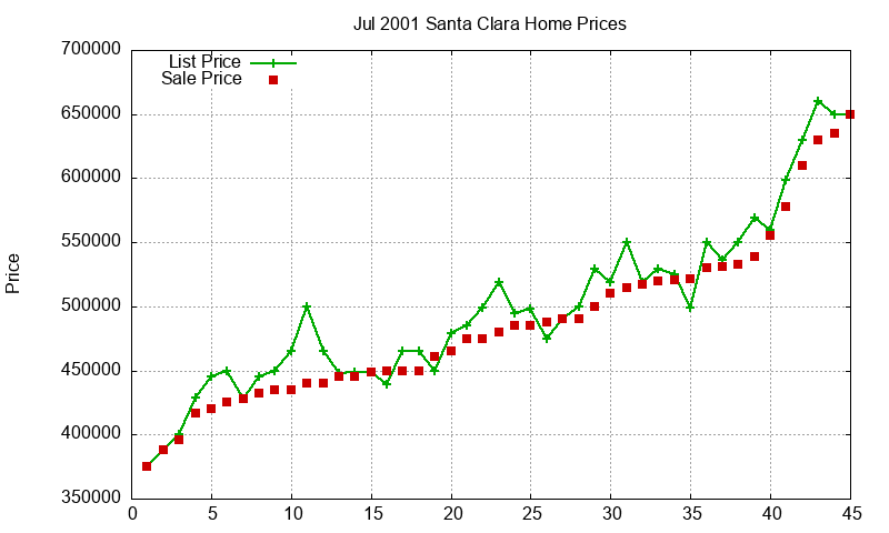Santa Clara Homes Just Sold 2001-07