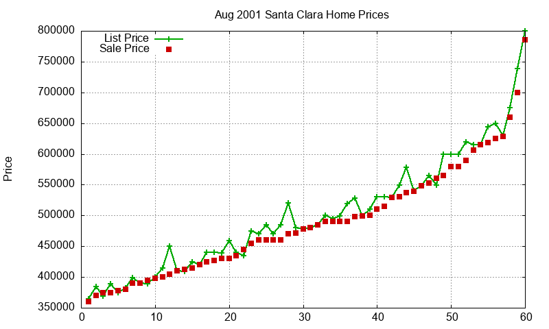 Santa Clara Homes Just Sold 2001-08