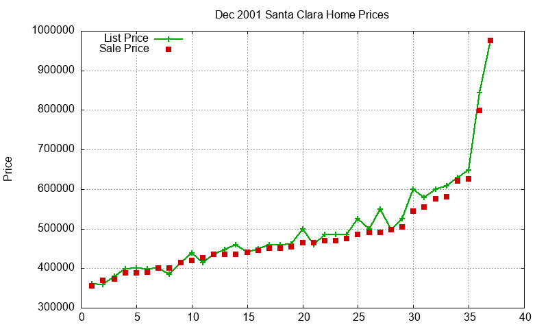 Santa Clara Homes Just Sold 2001-12 Santa Clara Homes Just Sold 2001-12