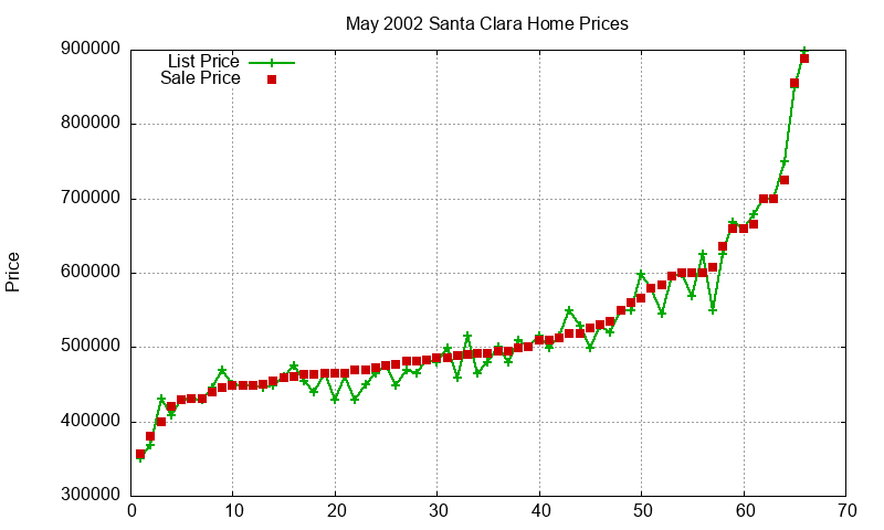 Santa Clara Homes Just Sold 2002-05 Santa Clara Homes Just Sold 2002-05