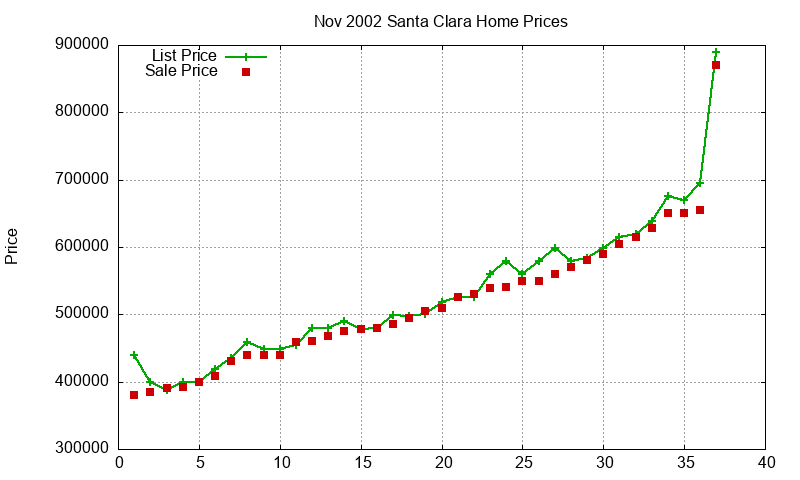 Santa Clara Homes Just Sold 2002-11