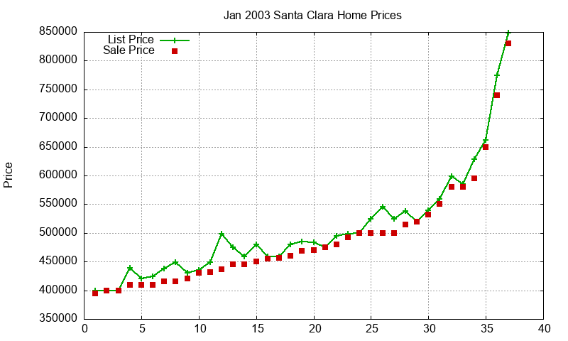 Santa Clara Homes Just Sold 2003-01