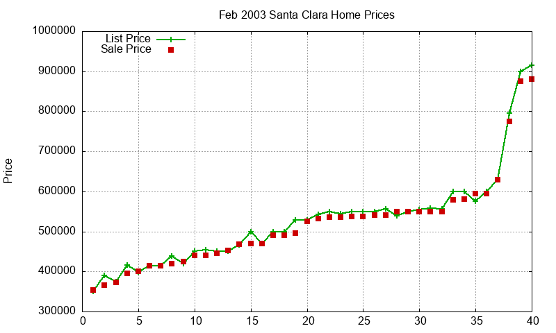 Santa Clara Homes Just Sold 2003-02