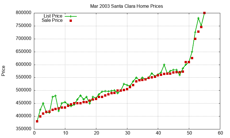 Santa Clara Homes Just Sold 2003-03