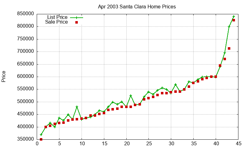 Santa Clara Homes Just Sold 2003-04
