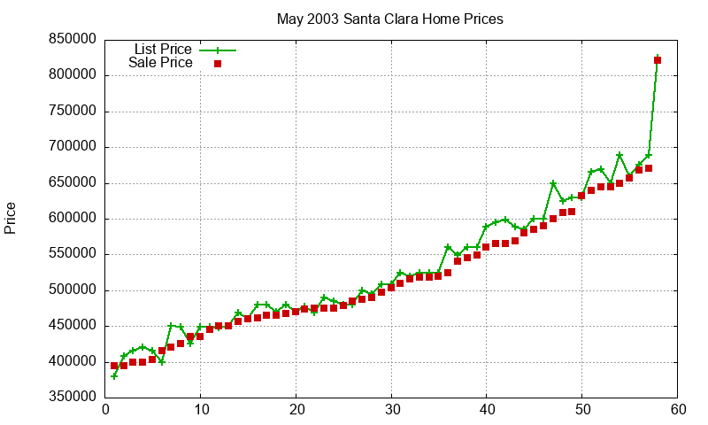 Santa Clara Homes Just Sold 2003-05