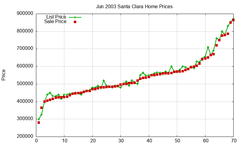 Santa Clara Homes Just Sold 2003-06