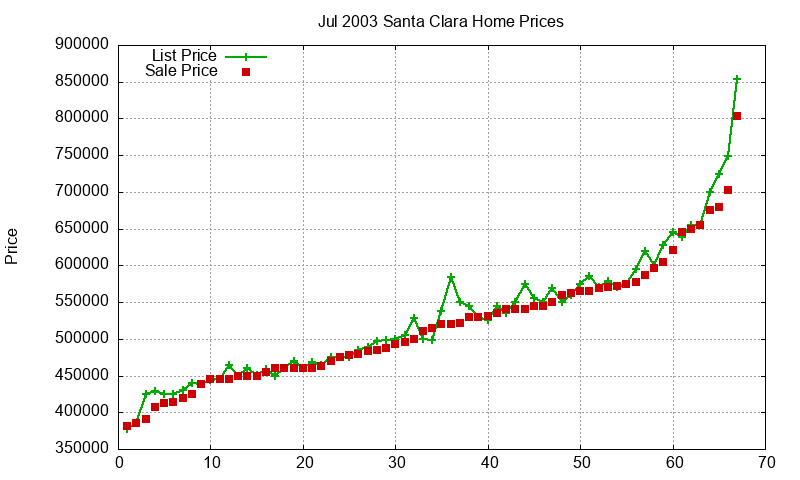 Santa Clara Homes Just Sold 2003-07