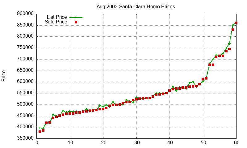 Santa Clara Homes Just Sold 2003-08