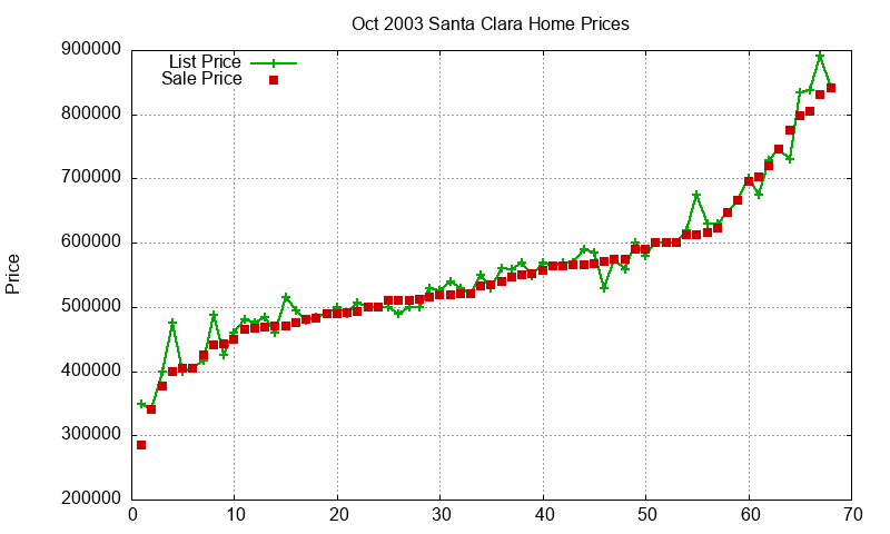 Santa Clara Homes Just Sold 2003-10