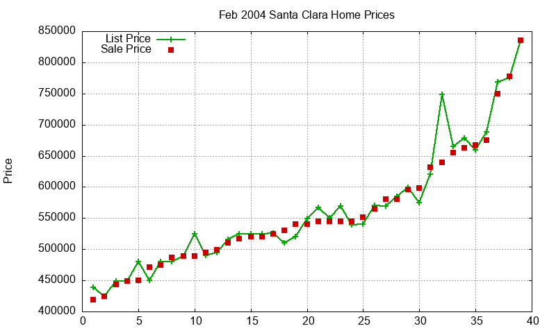 Santa Clara Homes Just Sold 2004-02