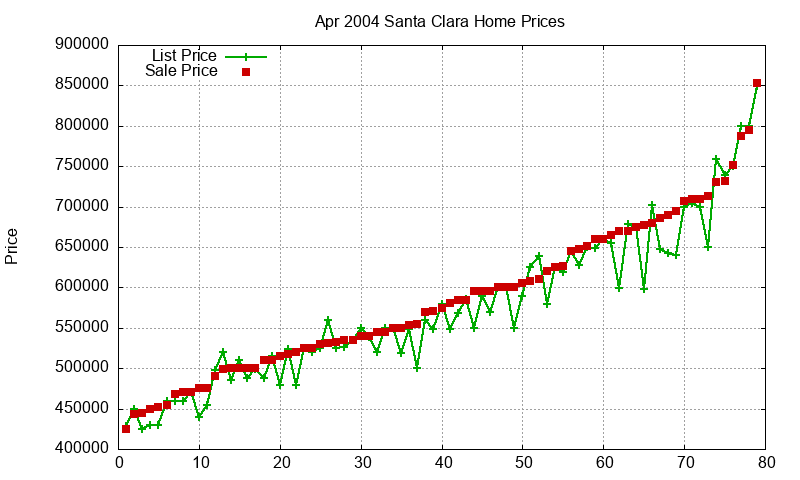 Santa Clara Homes Just Sold 2004-04