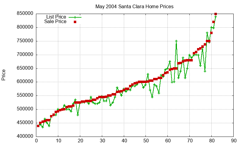 Santa Clara Homes Just Sold 2004-05 Santa Clara Homes Just Sold 2004-05