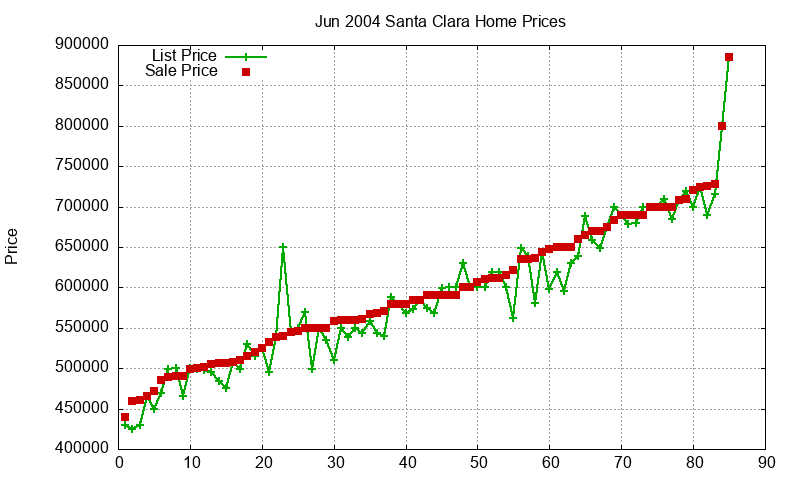 Santa Clara Homes Just Sold 2004-06