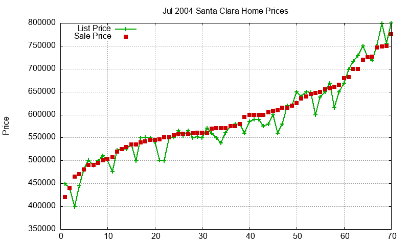 Santa Clara Homes Just Sold 2004-07