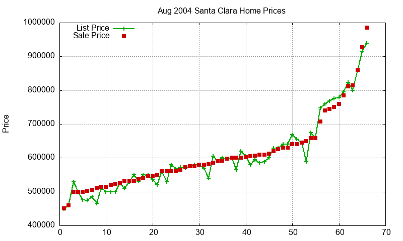 Santa Clara Homes Just Sold 2004-08