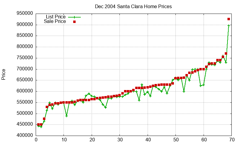 Santa Clara Homes Just Sold 2004-12 Santa Clara Homes Just Sold 2004-12