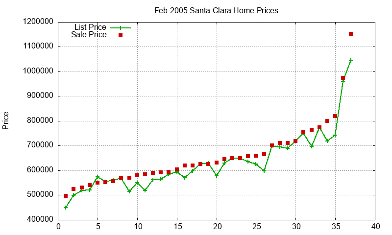 Santa Clara Homes Just Sold 2005-02