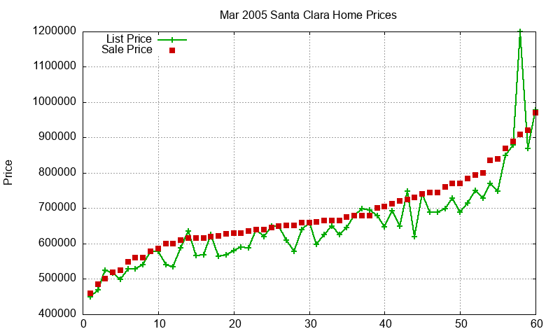 Santa Clara Homes Just Sold 2005-03 Santa Clara Homes Just Sold 2005-03