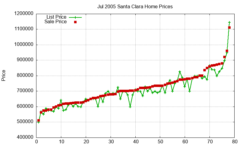 Santa Clara Homes Just Sold 2005-07