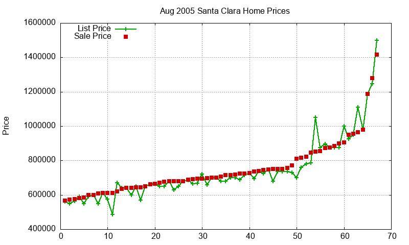 Santa Clara Homes Just Sold 2005-08