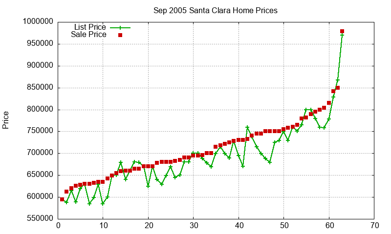 Santa Clara Homes Just Sold 2005-09 Santa Clara Homes Just Sold 2005-09