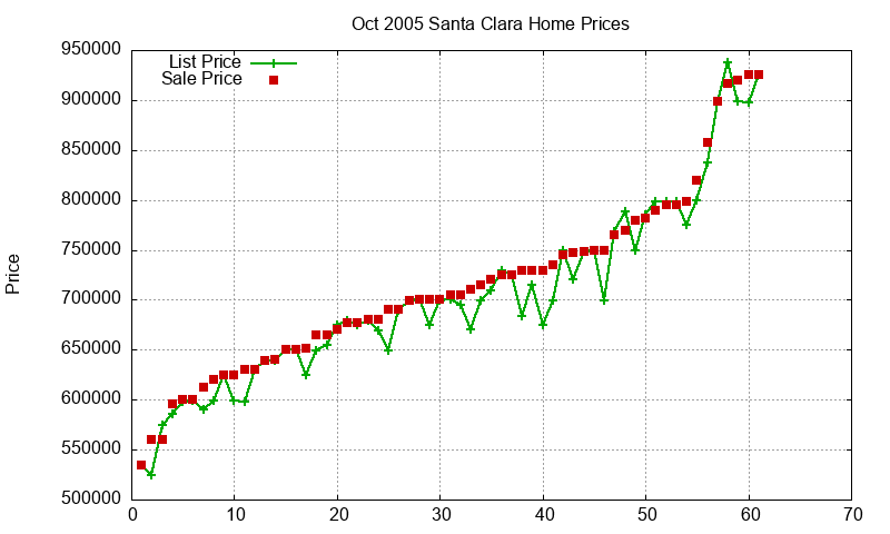 Santa Clara Homes Just Sold 2005-10 Santa Clara Homes Just Sold 2005-10