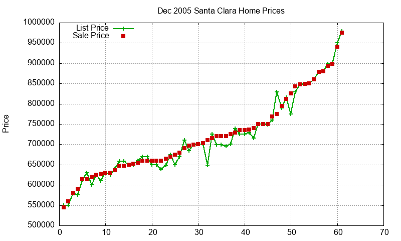 Santa Clara Homes Just Sold 2005-12 Santa Clara Homes Just Sold 2005-12