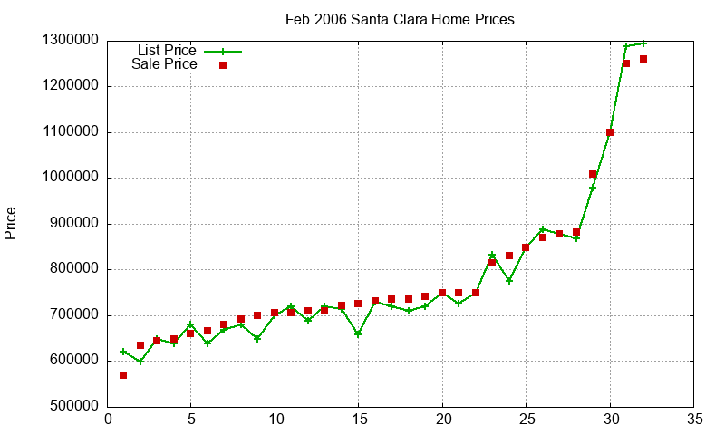 Santa Clara Homes Just Sold 2006-02 Santa Clara Homes Just Sold 2006-02