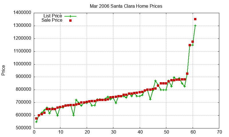 Santa Clara Homes Just Sold 2006-03