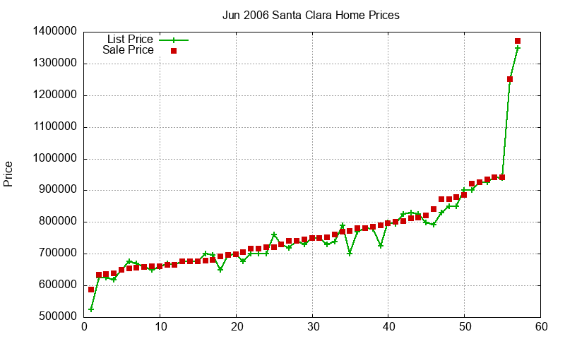 Santa Clara Homes Just Sold 2006-06 Santa Clara Homes Just Sold 2006-06