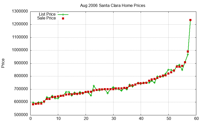 Santa Clara Homes Just Sold 2006-08 Santa Clara Homes Just Sold 2006-08