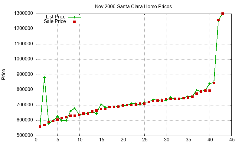 Santa Clara Homes Just Sold 2006-11