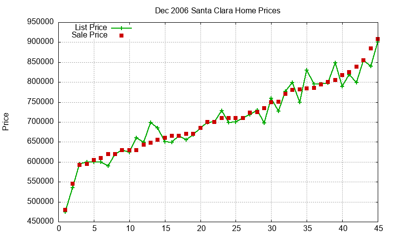 Santa Clara Homes Just Sold 2006-12