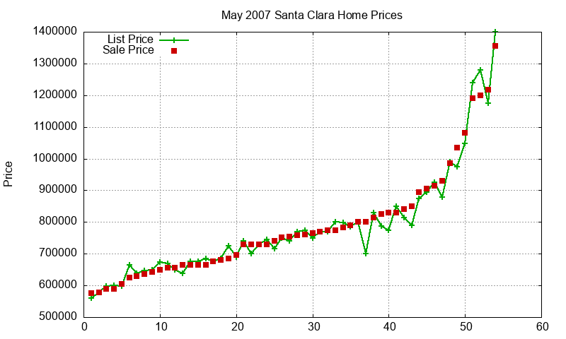 Santa Clara Homes Just Sold 2007-05 Santa Clara Homes Just Sold 2007-05