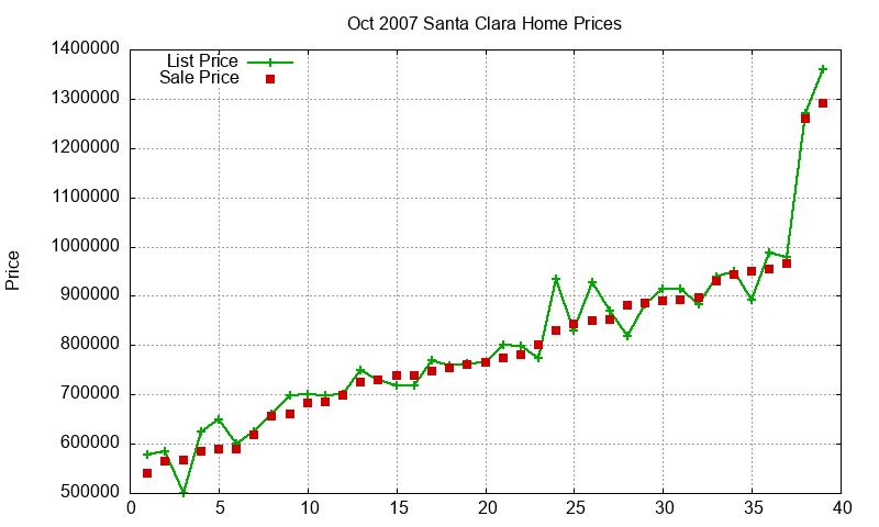 Santa Clara Homes Just Sold 2007-10 Santa Clara Homes Just Sold 2007-10