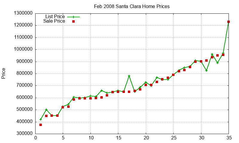 Santa Clara Homes Just Sold 2008-02 Santa Clara Homes Just Sold 2008-02