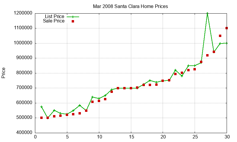 Santa Clara Homes Just Sold 2008-03