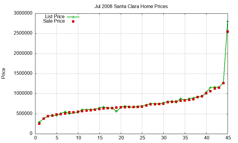 Santa Clara Homes Just Sold 2008-07 Santa Clara Homes Just Sold 2008-07