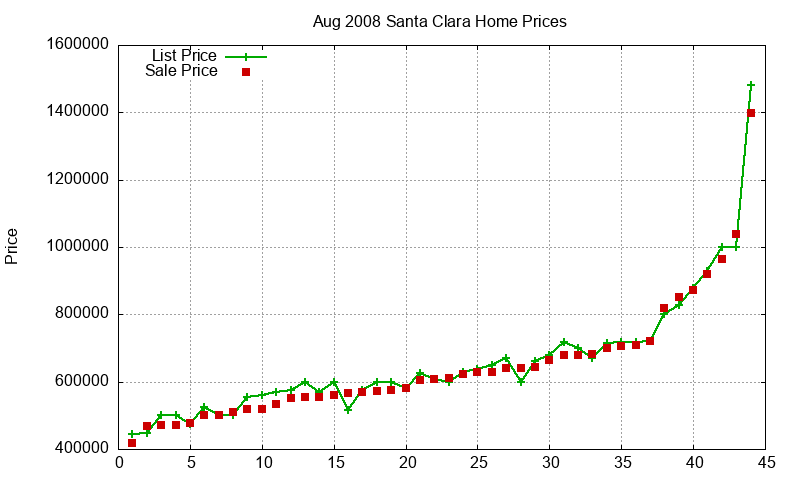 Santa Clara Homes Just Sold 2008-08 Santa Clara Homes Just Sold 2008-08