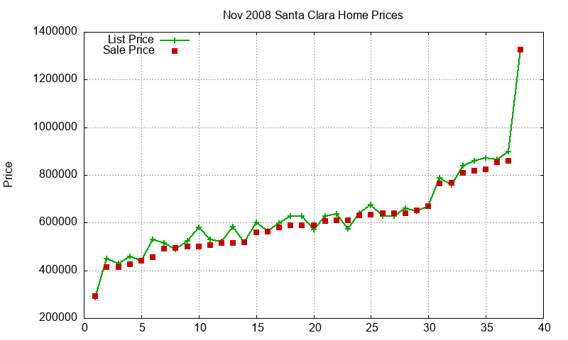 Santa Clara Homes Just Sold 2008-11