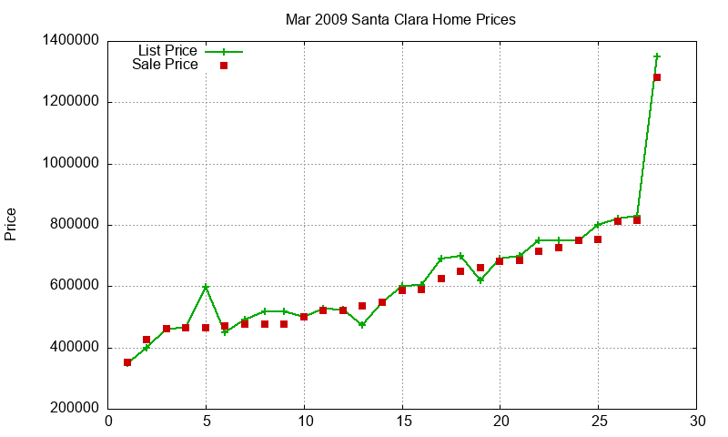 Santa Clara Homes Just Sold 2009-03