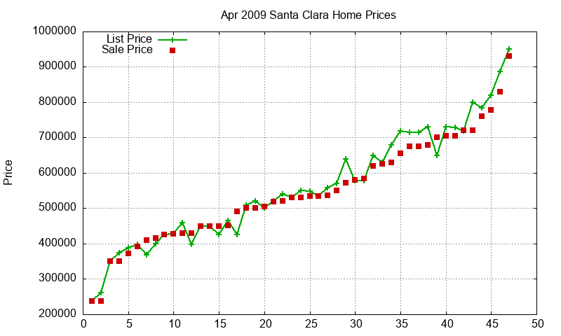 Santa Clara Homes Just Sold 2009-04 Santa Clara Homes Just Sold 2009-04