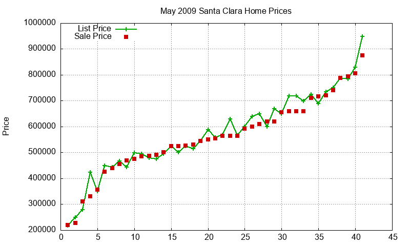 Santa Clara Homes Just Sold 2009-05 Santa Clara Homes Just Sold 2009-05