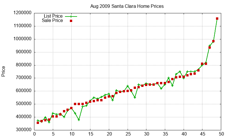 Santa Clara Homes Just Sold 2009-08 Santa Clara Homes Just Sold 2009-08